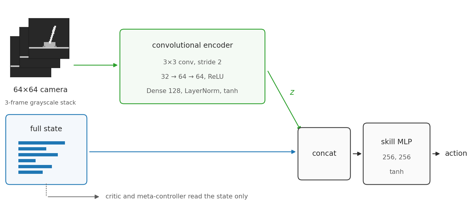 The skill actor concatenates a camera embedding with the full state.